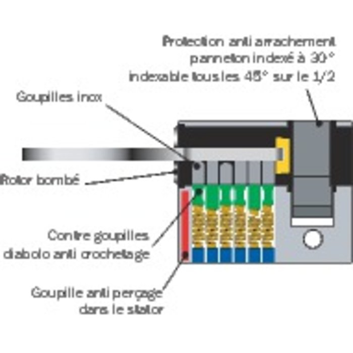 Schéma de sécurité du demi cylindre de la gamme ISR6 Exem