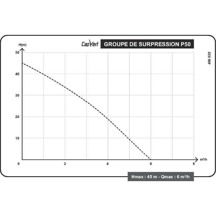 Courbe de performance du groupe de surpression multicellulaire P50 Capvert - relation débit m³/h et hauteur manométrique jusqu’à 45 m