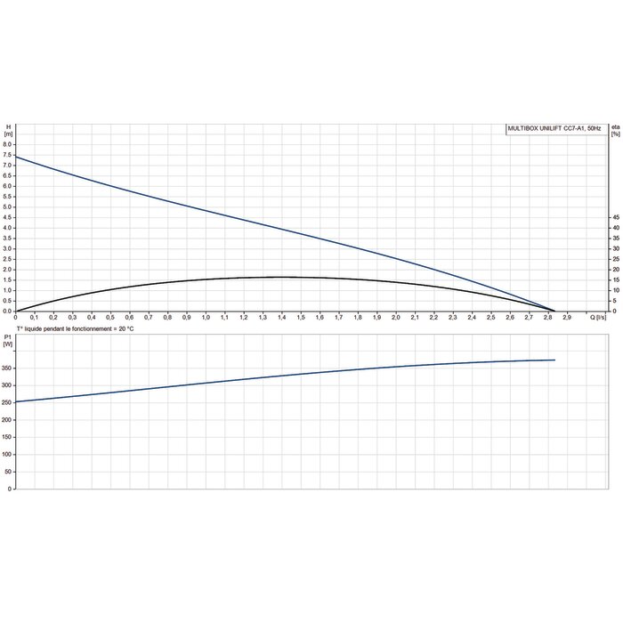 Courbe de performance pompe UNILIFT CC7-A1 débit hauteur
