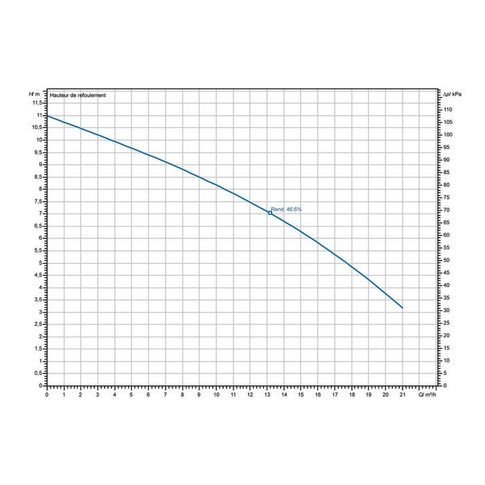 Courbe de performance pompe Wilo Rexa MINI3 21 m3h 11 m