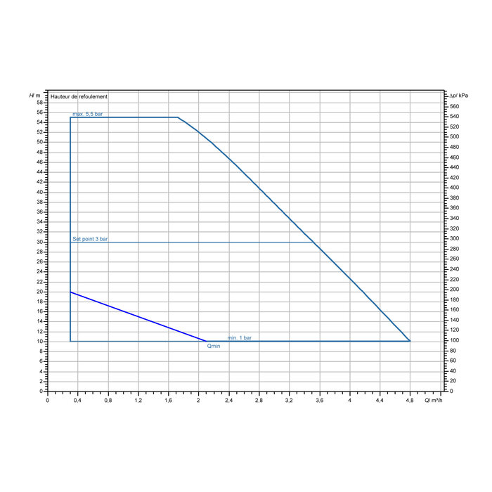Surpresseur Wilo ISAR BOOST5-E-3 – vue technique et conception compacte