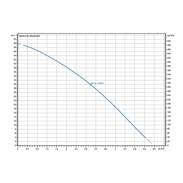 Courbe de performance du groupe de surpression Wilo HiMulti 3 H 100/2-25 P selon le débit et la hauteur de refoulement