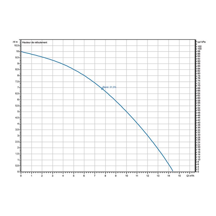 Courbe de performance pompe Wilo Drain TMW 32/11 débit hauteur