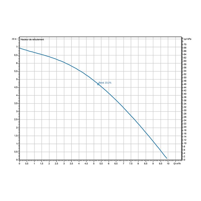Courbe de performance pompe Wilo Drain TMW 32/8 débit hauteur