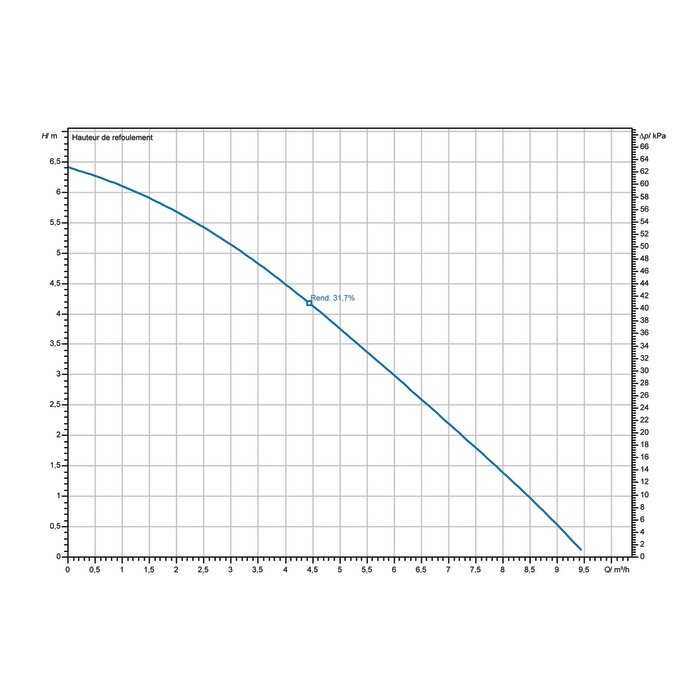 Courbe de performance pompe Wilo Drain TM 32/7 débit hauteur