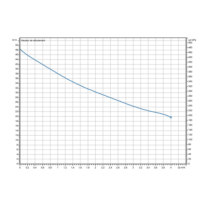 Courbe de performance du groupe de surpression Wilo Initial JET System 4-4-50 – relation débit et hauteur manométrique