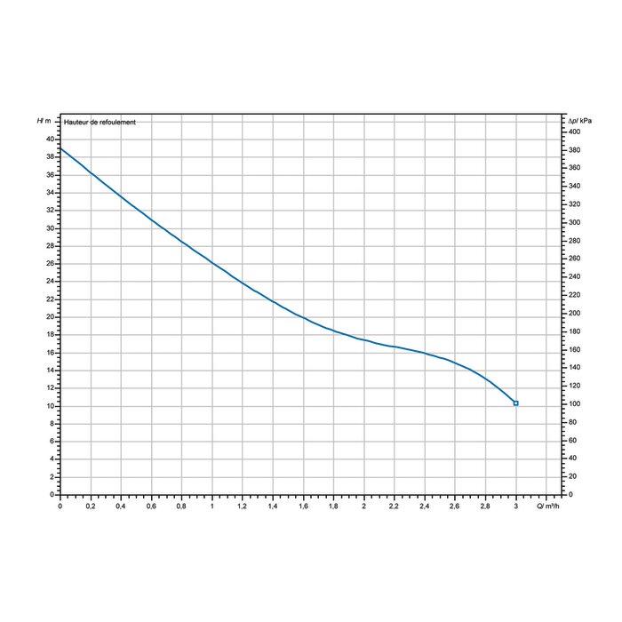 Courbe de performance de la pompe de surface Wilo Initial JET 3-4 débit et hauteur de refoulement