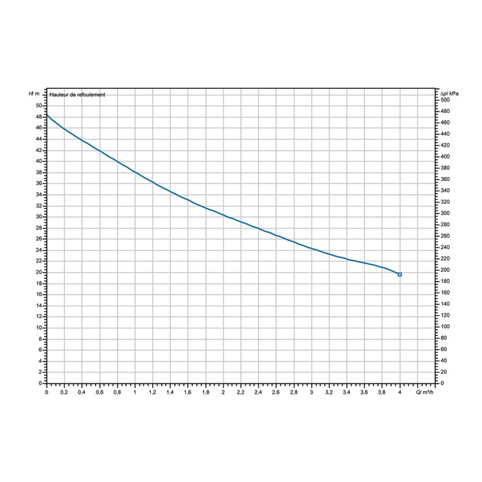 Courbe de performance de la pompe de surface Wilo Initial JET 4-4 débit et hauteur de refoulement