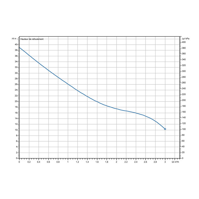 Courbe de performance du groupe de surpression Wilo Initial JET System 3-4-19 – relation débit et pression pour applications domestiques