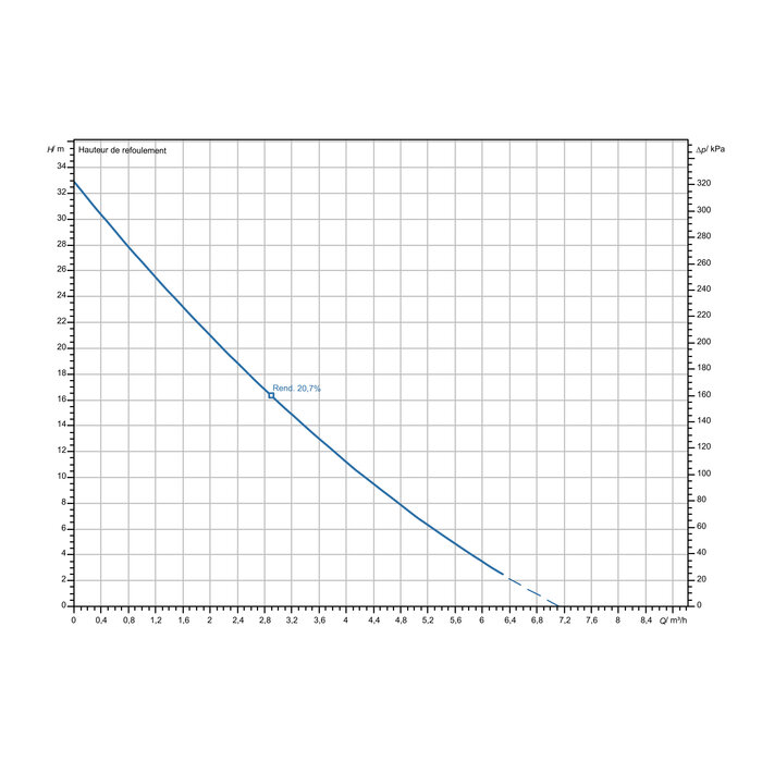 Courbe de performance du groupe de surpression Wilo Jet HWJ-202-EM-50/2-2 – relation débit et hauteur de refoulement