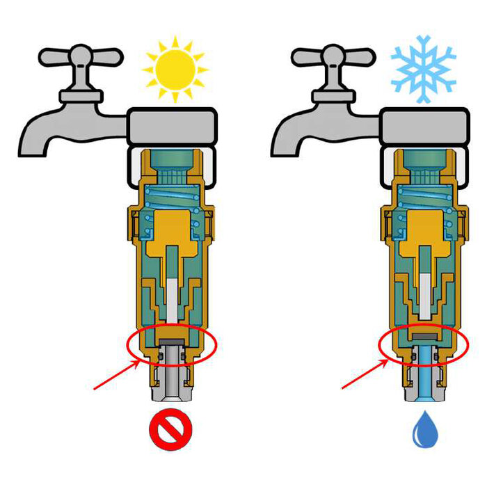 Fonctionnement de la soupape antigel GELPROTEK avec ouverture à 2°C et fermeture à 5,5°C