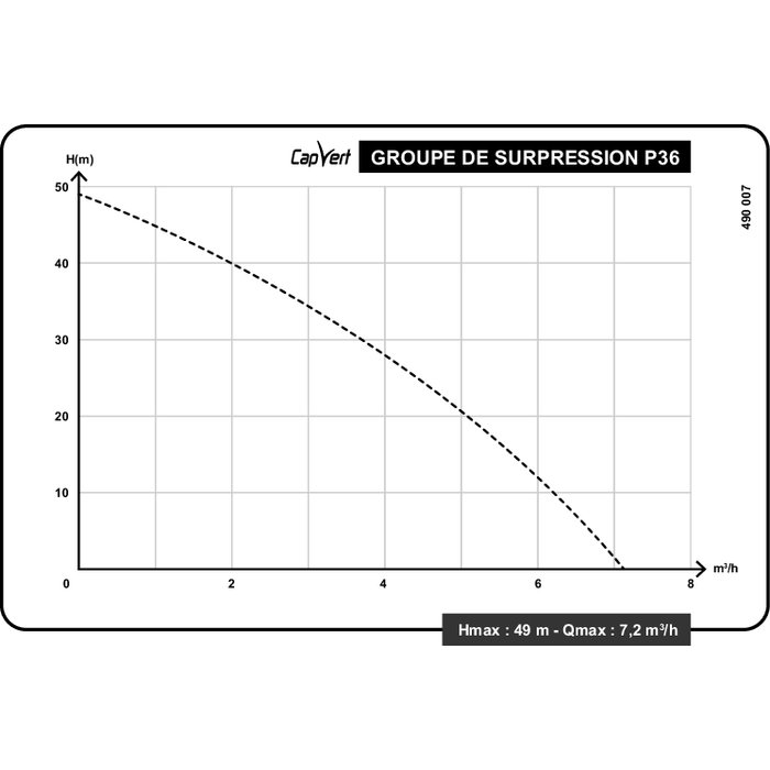 Courbe de performance du groupe de surpression multicellulaire P36 Capvert - relation débit m³/h et hauteur manométrique jusqu’à 49 m