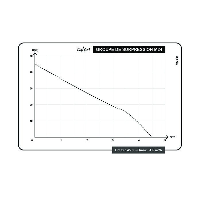Courbe de performance du groupe de surpression monocellulaire M24 Capvert - débit m³/h et hauteur manométrique