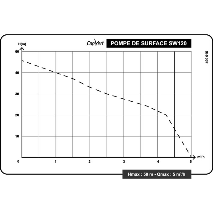 Courbe de performance pompe de surface fonte SW120 1200 W 5 m3h