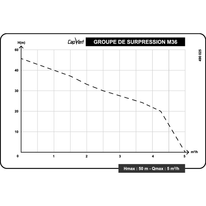 Courbe de performance du groupe de surpression monocellulaire M36 Capvert - débit m³/h et hauteur manométrique