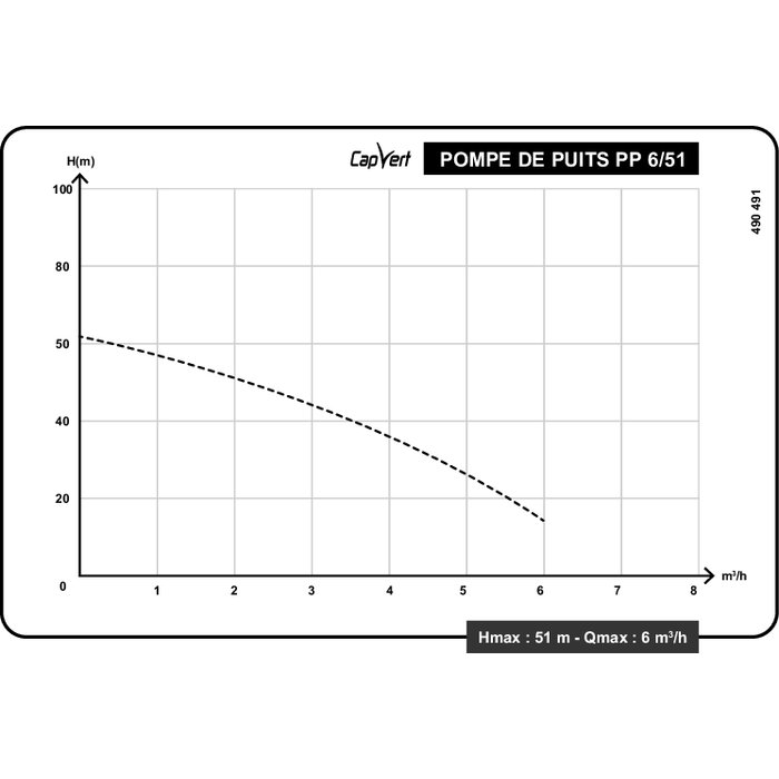Courbe de performance de la pompe de puits PP6/51 Capvert 750 W 5,1 bar 6 m3h