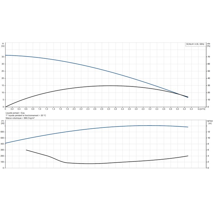 Courbe de performance du surpresseur Grundfos SCALA1 3-35 – relation débit et hauteur manométrique