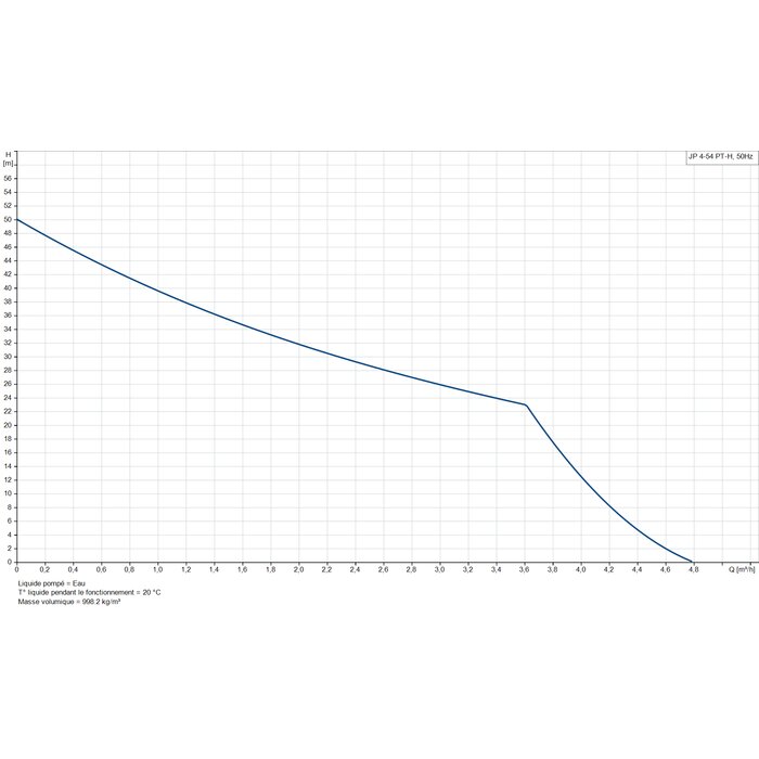 Courbe de performance du groupe de surpression Grundfos JP 4-54 PT-H – relation entre débit en m³/h et hauteur manométrique jusqu’à 50 m pour eau à 20 °C