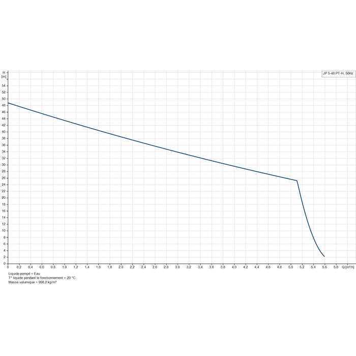 Courbe de performance du groupe de surpression Grundfos JP 5-48 PT-H – relation entre débit en m³/h et hauteur manométrique pour eau à 20 °C