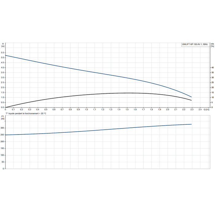Courbe de performance pompe Grundfos UNILIFT KP 150 AV1 débit hauteur