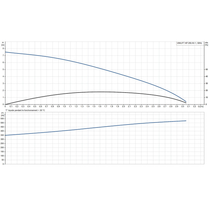 Courbe de performance pompe Grundfos UNILIFT KP 250 AV1 débit hauteur