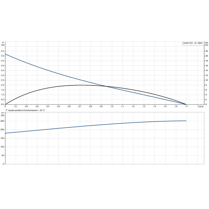 Courbe de performance pompe Grundfos UNILIFT CC5 A1 débit hauteur