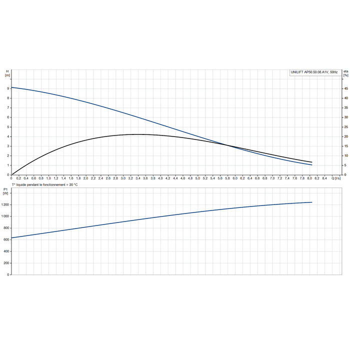 Courbe de performance pompe Grundfos UNILIFT AP50 débit hauteur